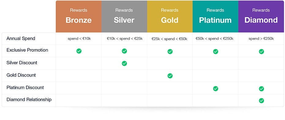 Rewards Table