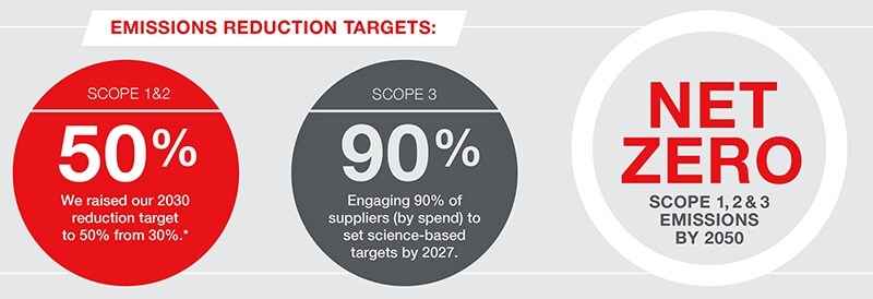 Thermo Fisher Scientific Raises Greenhouse Gas Emissions Reduction Target on Path to Net-Zero Emissions