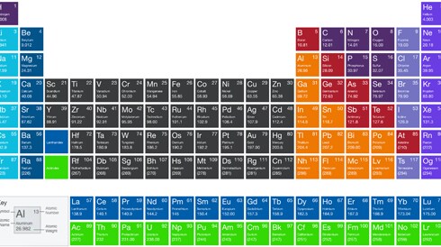 Interactive Periodic Table of Elements