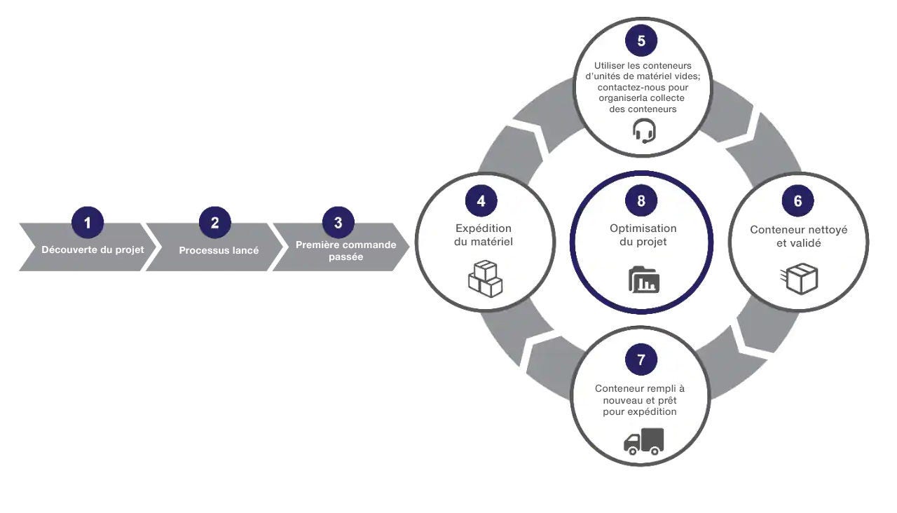 Un service fiable à la hauteur de vos exigences