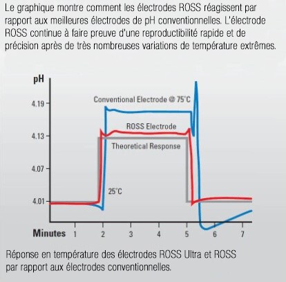 Graph shoowing Ross Electrodes versus other conventional pH electrodes